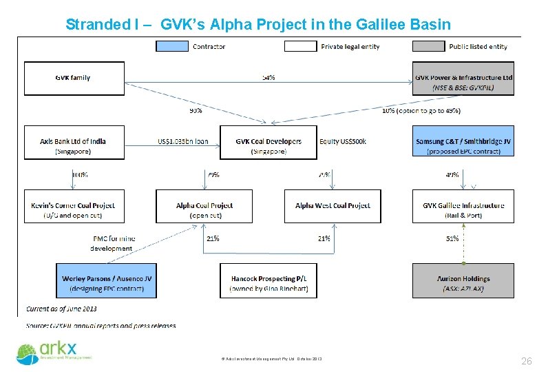 Stranded I – GVK’s Alpha Project in the Galilee Basin © Arkx Investment Management
