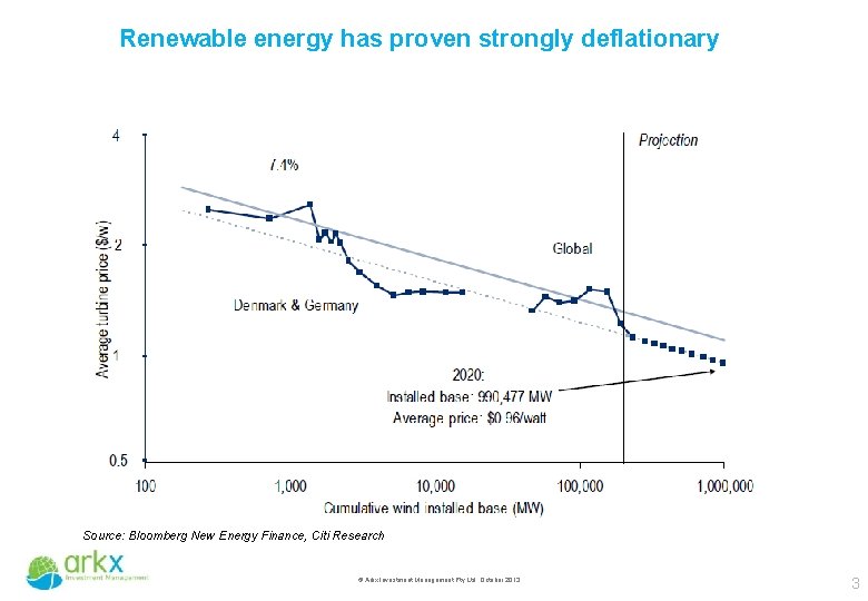 Renewable energy has proven strongly deflationary Source: Bloomberg New Energy Finance, Citi Research ©