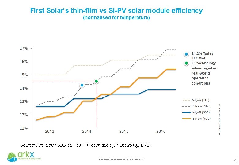 First Solar’s thin-film vs Si-PV solar module efficiency (normalised for temperature) Source: First Solar