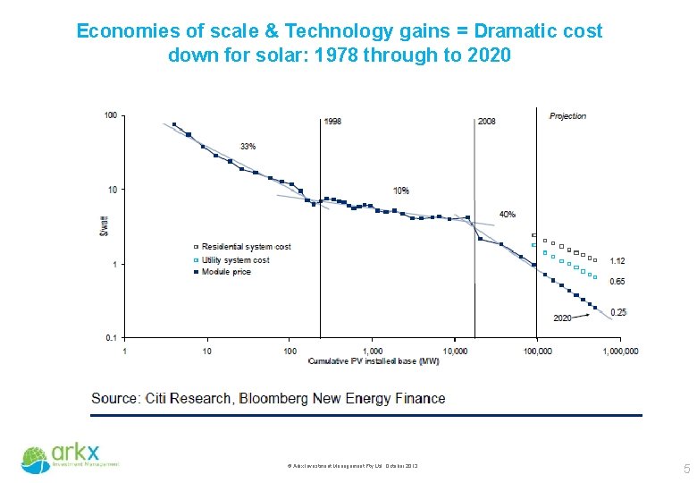 Economies of scale & Technology gains = Dramatic cost down for solar: 1978 through