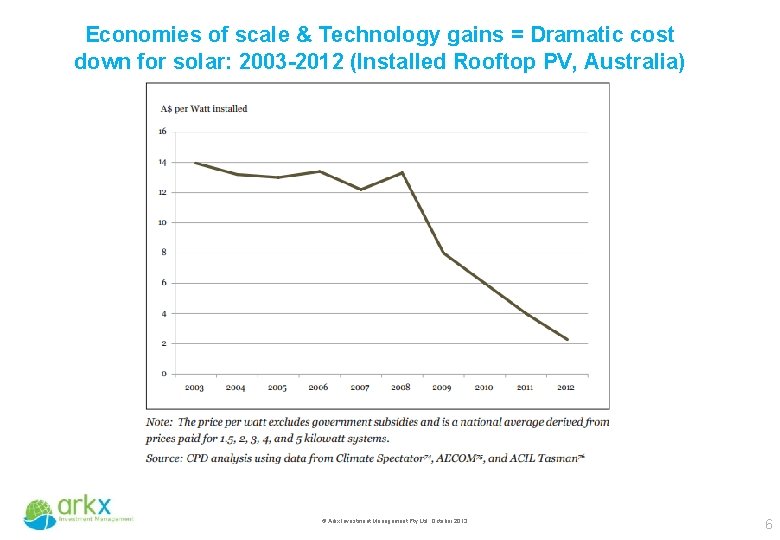 Economies of scale & Technology gains = Dramatic cost down for solar: 2003 -2012