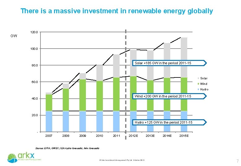 There is a massive investment in renewable energy globally 120. 0 GW 100. 0