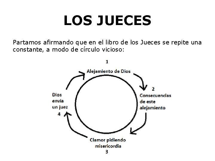 LOS JUECES Partamos afirmando que en el libro de los Jueces se repite una
