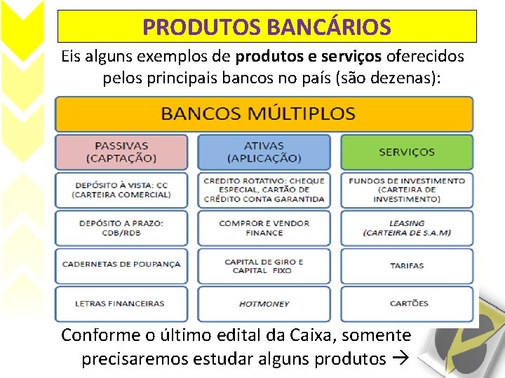 PRODUTOS BANCÁRIOS Eis alguns exemplos de produtos e serviços oferecidos pelos principais bancos no