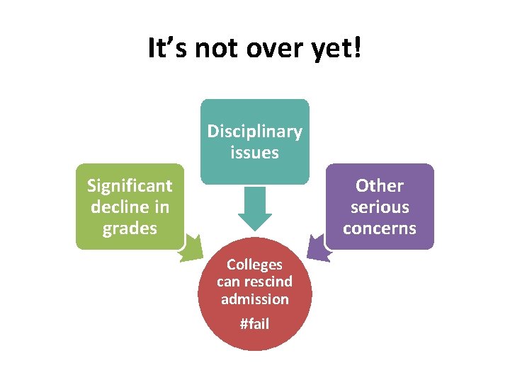 It’s not over yet! Disciplinary issues Significant decline in grades Other serious concerns Colleges