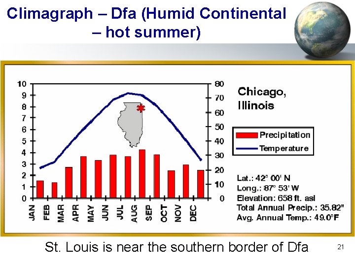 Climagraph – Dfa (Humid Continental – hot summer) St. Louis is near the southern