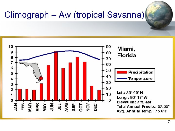 Climograph – Aw (tropical Savanna) 7 