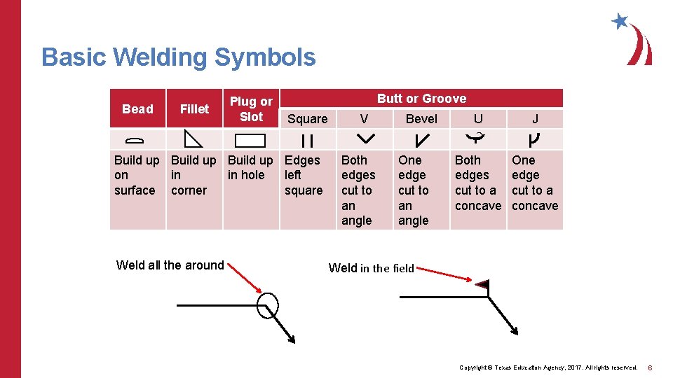 Basic Welding Symbols Bead Fillet Plug or Slot Butt or Groove Square V Bevel