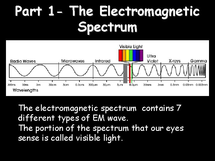 Part 1 - The Electromagnetic Spectrum The electromagnetic spectrum contains 7 different types of