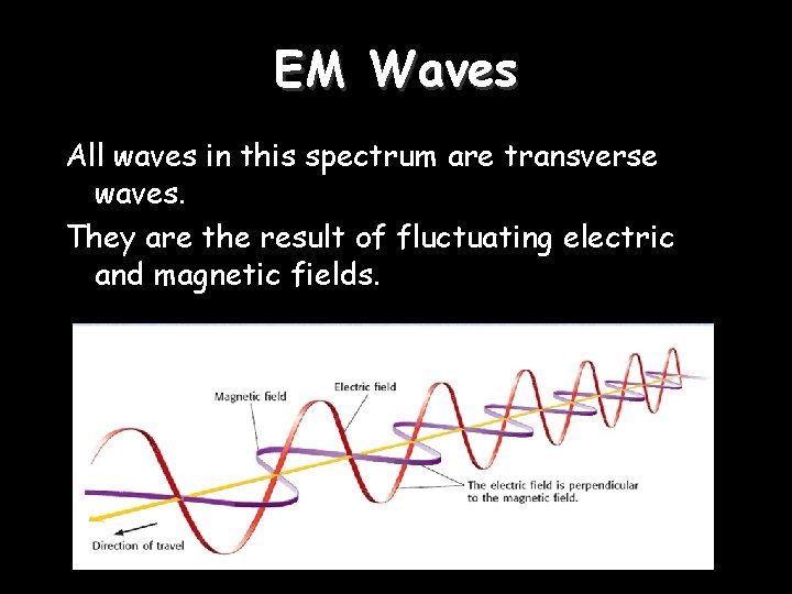 EM Waves All waves in this spectrum are transverse waves. They are the result