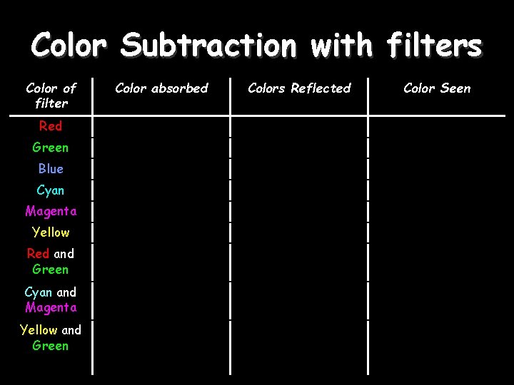 Color Subtraction with filters Color of filter Red Green Blue Cyan Magenta Yellow Red