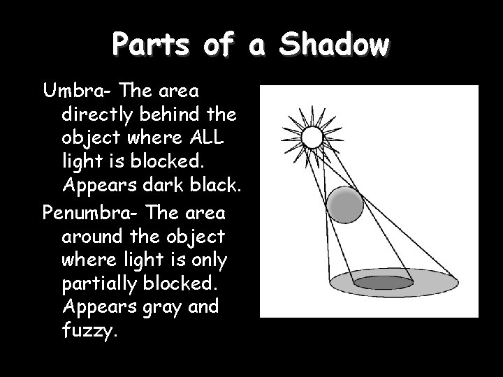 Parts of a Shadow Umbra- The area directly behind the object where ALL light