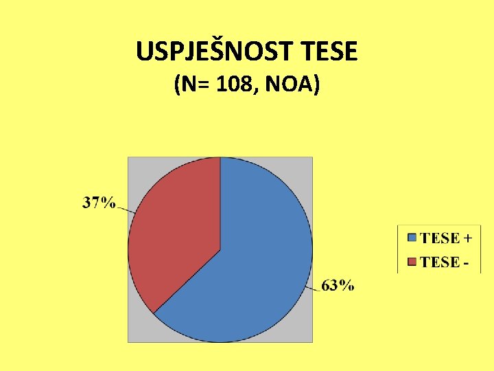 USPJEŠNOST TESE (N= 108, NOA) 