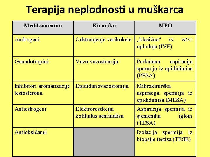 Terapija neplodnosti u muškarca Medikamentna Kirurška MPO Androgeni Odstranjenje varikokele „klasična“ in oplodnja (IVF)