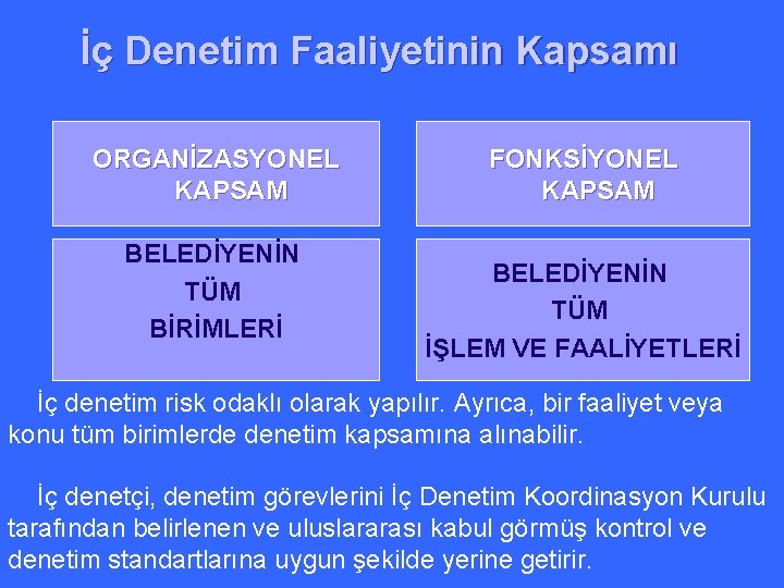  İç Denetim Faaliyetinin Kapsamı ORGANİZASYONEL KAPSAM BELEDİYENİN TÜM BİRİMLERİ FONKSİYONEL KAPSAM BELEDİYENİN TÜM