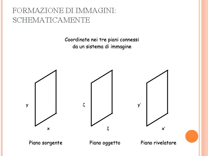 FORMAZIONE DI IMMAGINI: SCHEMATICAMENTE 