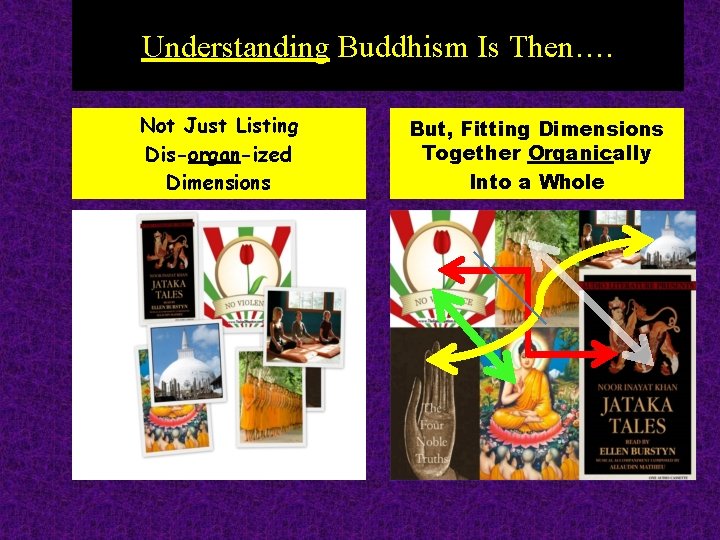 Understanding Buddhism Is Then…. Not Just Listing Dis-organ-ized Dimensions But, Fitting Dimensions Together Organically