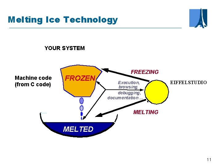 Melting Ice Technology YOUR SYSTEM Machine code (from C code) FROZEN FREEZING Execution, browsing,