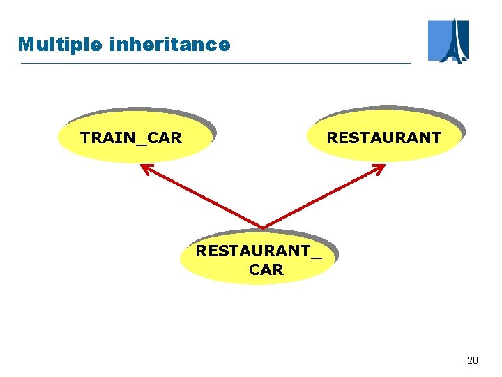 Multiple inheritance TRAIN_CAR RESTAURANT_ CAR 20 