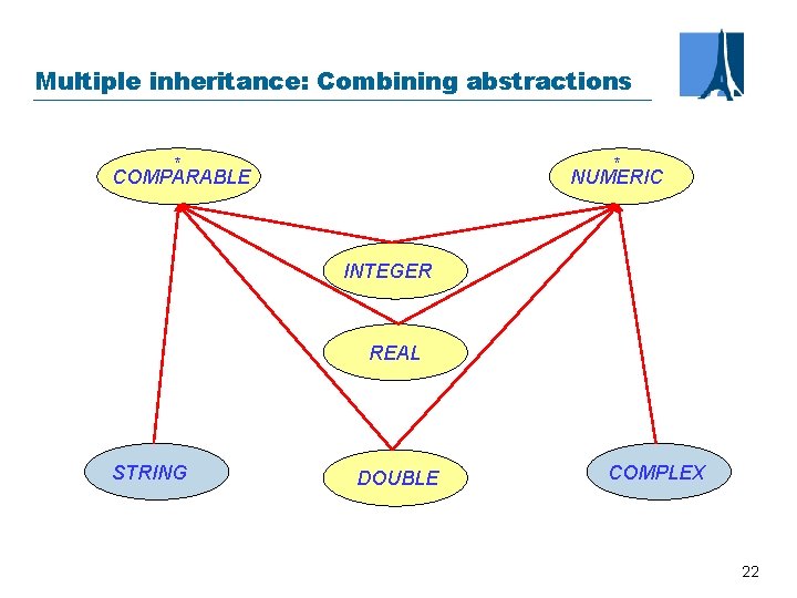 Multiple inheritance: Combining abstractions * COMPARABLE * NUMERIC INTEGER REAL STRING DOUBLE COMPLEX 22