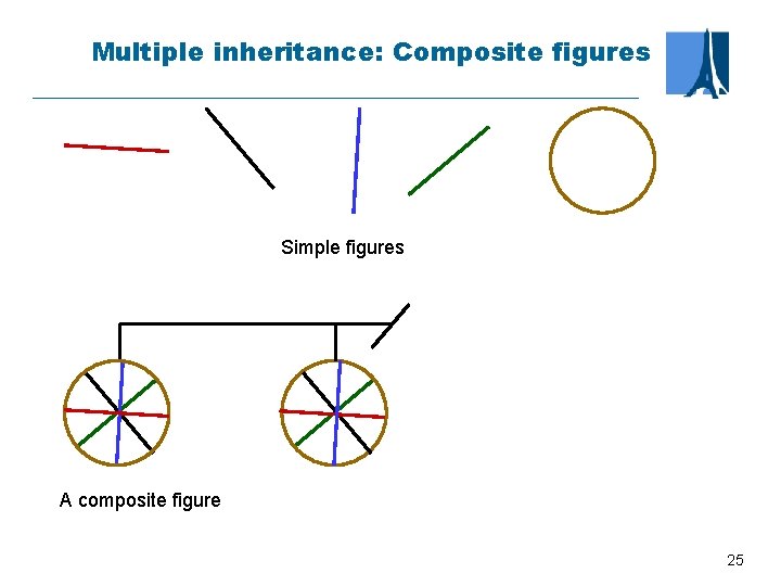 Multiple inheritance: Composite figures Simple figures A composite figure 25 