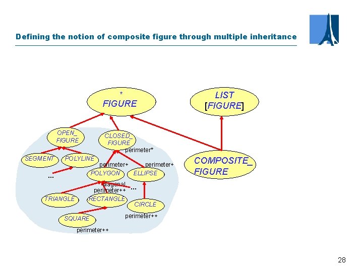 Defining the notion of composite figure through multiple inheritance * FIGURE OPEN_ FIGURE SEGMENT