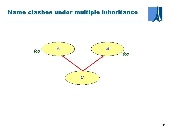 Name clashes under multiple inheritance foo A B foo C 31 