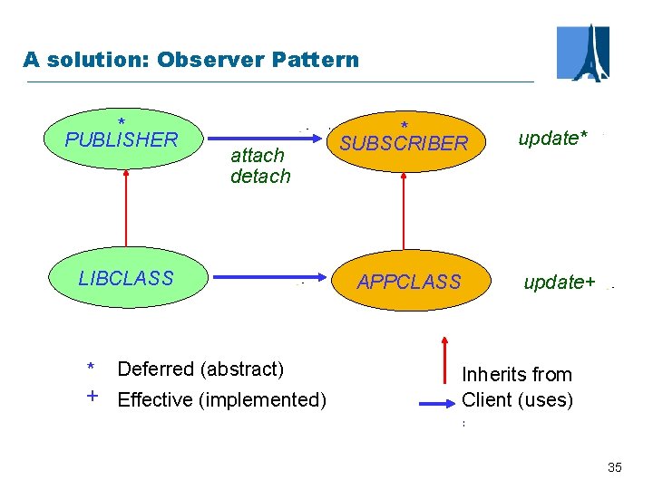 A solution: Observer Pattern * PUBLISHER * attach detach LIBCLASS * Deferred (abstract) +