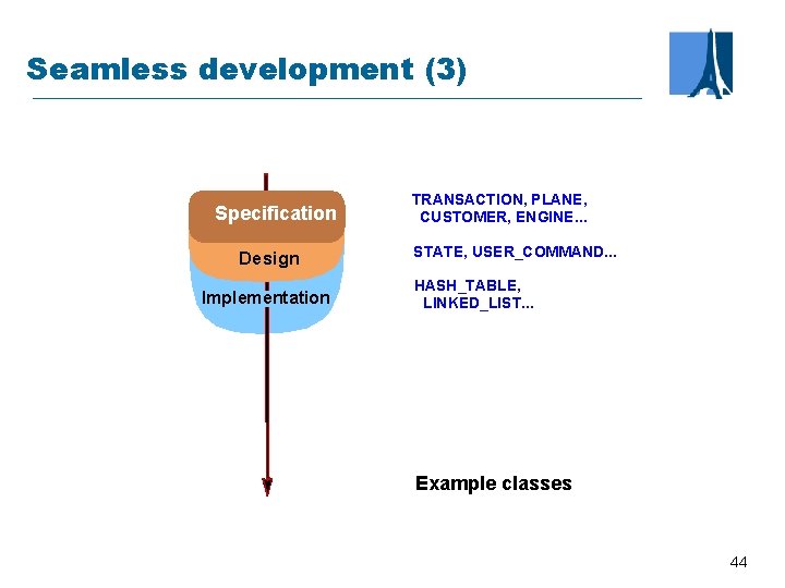 Seamless development (3) Specification Design Implementation TRANSACTION, PLANE, CUSTOMER, ENGINE. . . STATE, USER_COMMAND.