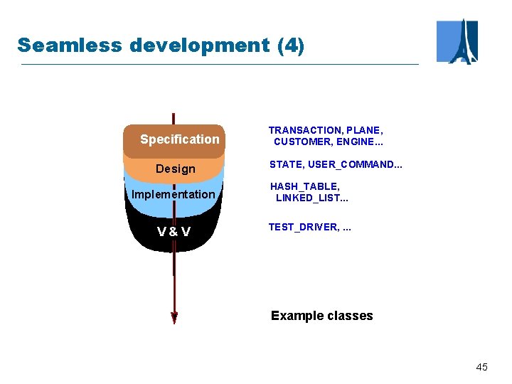 Seamless development (4) Specification Design TRANSACTION, PLANE, CUSTOMER, ENGINE. . . STATE, USER_COMMAND. .