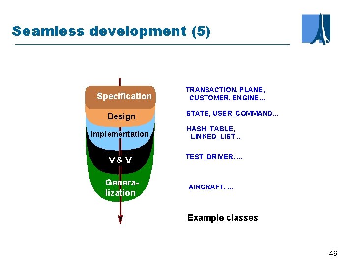 Seamless development (5) Specification Design TRANSACTION, PLANE, CUSTOMER, ENGINE. . . STATE, USER_COMMAND. .