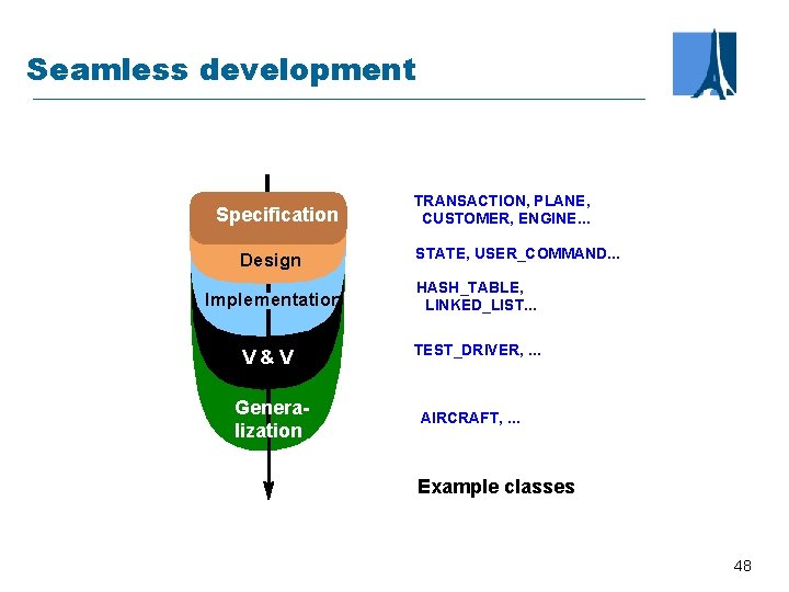 Seamless development Specification Design Implementation V & V Generalization TRANSACTION, PLANE, CUSTOMER, ENGINE. .
