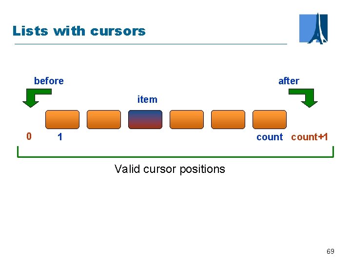 Lists with cursors before after item 0 1 count+1 Valid cursor positions 69 