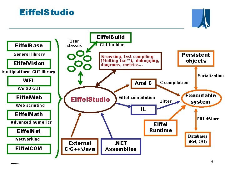 Eiffel. Studio Eiffel. Base User classes General library Eiffel. Build GUI builder Persistent objects