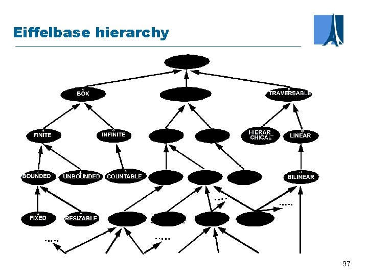 Eiffelbase hierarchy 97 