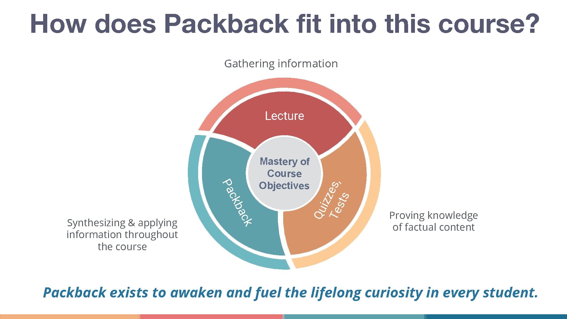 Our class is using Packback Questions for curious