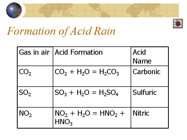 Formation of Acid Rain Gas in air Acid Formation CO 2 + H 2