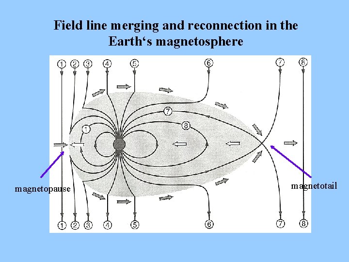 Field line merging and reconnection in the Earth‘s magnetosphere magnetopause magnetotail  Field line merging and reconnection in the Earth‘s magnetosphere magnetopause magnetotail