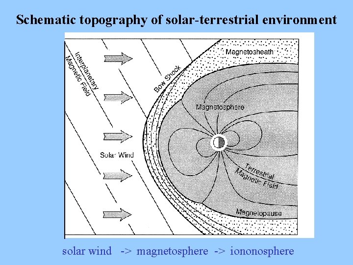 Schematic topography of solar-terrestrial environment solar wind -> magnetosphere -> iononosphere  Schematic topography of solar-terrestrial environment solar wind -> magnetosphere -> iononosphere