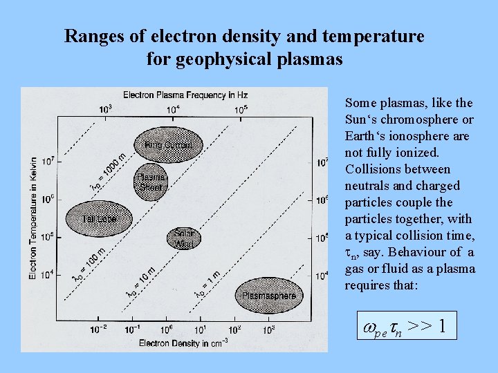 Ranges of electron density and temperature for geophysical plasmas Some plasmas, like the Sun‘s Ranges of electron density and temperature for geophysical plasmas Some plasmas, like the Sun‘s