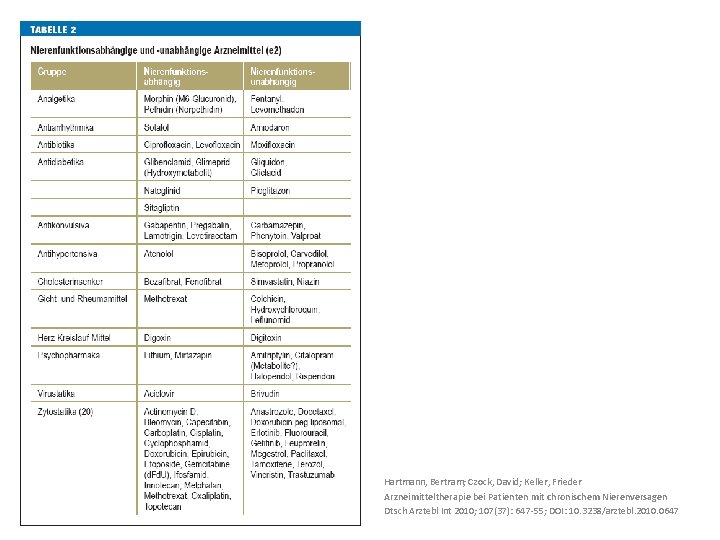 Hartmann, Bertram; Czock, David; Keller, Frieder Arzneimitteltherapie bei Patienten mit chronischem Nierenversagen Dtsch Arztebl