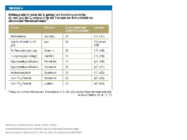 Hartmann, Bertram; Czock, David; Keller, Frieder Arzneimitteltherapie bei Patienten mit chronischem Nierenversagen Dtsch Arztebl