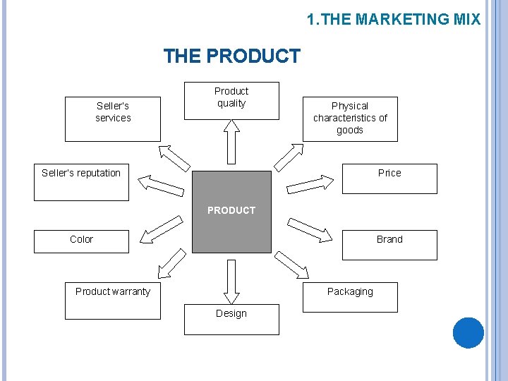 1. THE MARKETING MIX THE PRODUCT Seller’s services Product quality Physical characteristics of goods