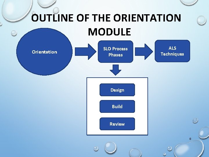 OUTLINE OF THE ORIENTATION MODULE Orientation SLO Process Phases ALS Techniques Design Build Review