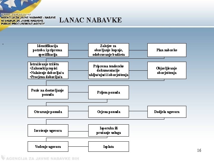 LANAC NABAVKE. Identifikacija potreba i priprema specifikacija Zahtjev za obavljanje kupnje, odobravanje budžeta Plan