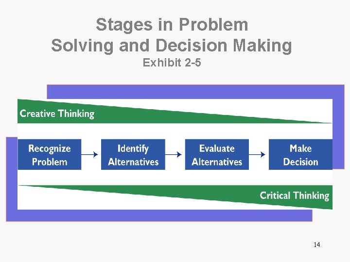 Stages in Problem Solving and Decision Making Exhibit 2 -5 14 