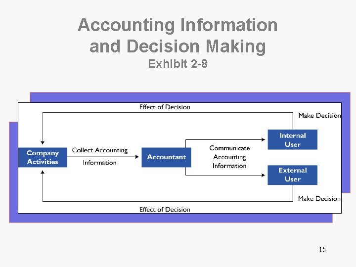 Accounting Information and Decision Making Exhibit 2 -8 15 