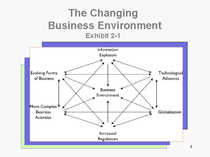 The Changing Business Environment Exhibit 2 -1 4 