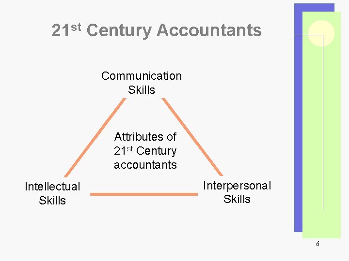 21 st Century Accountants Communication Skills Attributes of 21 st Century accountants Intellectual Skills