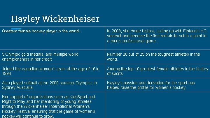Hayley Wickenheiser Greatest female hockey player in the world. In 2003, she made history,